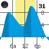 Kalama tide chart for Monday, January 31, 2022