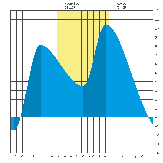 Kalama tide chart for Monday, January 3, 2022