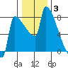 Kalama tide chart for Monday, January 3, 2022