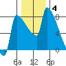 Kalama tide chart for Tuesday, January 4, 2022