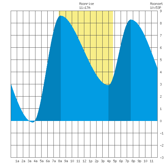 Kalama tide chart for Friday, January 7, 2022