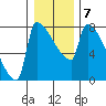 Kalama tide chart for Friday, January 7, 2022