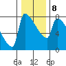 Kalama tide chart for Saturday, January 8, 2022