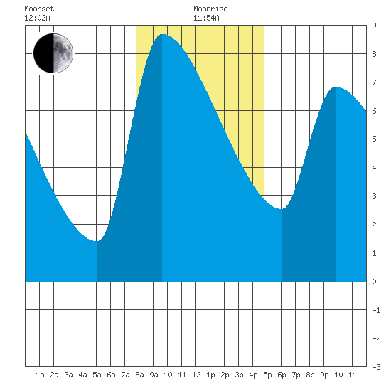 Kalama tide chart for Sunday, January 9, 2022