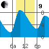 Kalama tide chart for Sunday, January 9, 2022