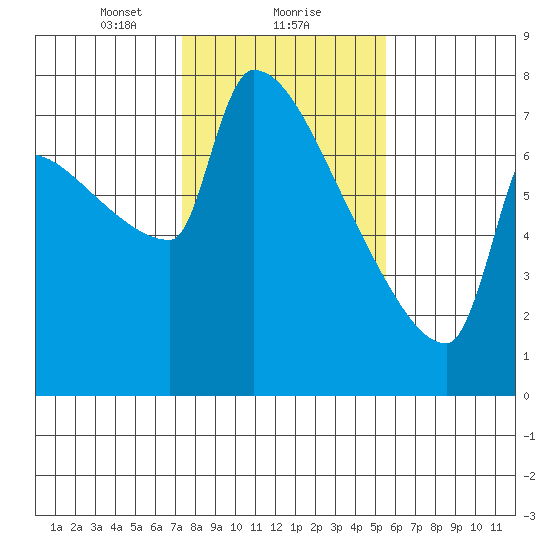 Kalama tide chart for Thursday, February 10, 2022