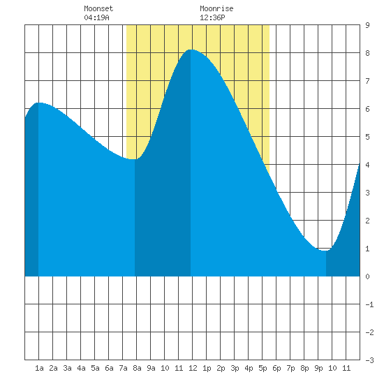 Kalama tide chart for Friday, February 11, 2022