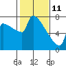 Kalama tide chart for Friday, February 11, 2022