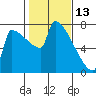 Kalama tide chart for Sunday, February 13, 2022