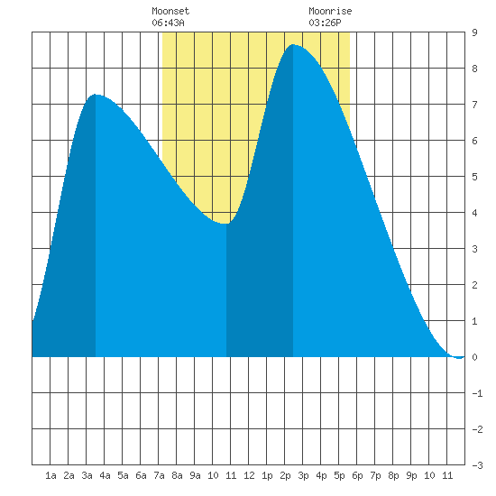 Kalama tide chart for Monday, February 14, 2022