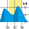 Kalama tide chart for Monday, February 14, 2022