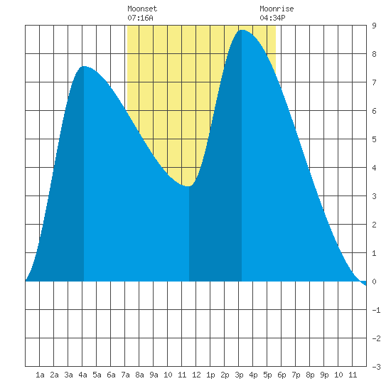 Kalama tide chart for Tuesday, February 15, 2022