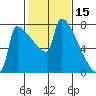 Kalama tide chart for Tuesday, February 15, 2022