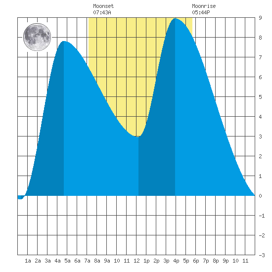 Kalama tide chart for Wednesday, February 16, 2022