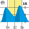 Kalama tide chart for Wednesday, February 16, 2022