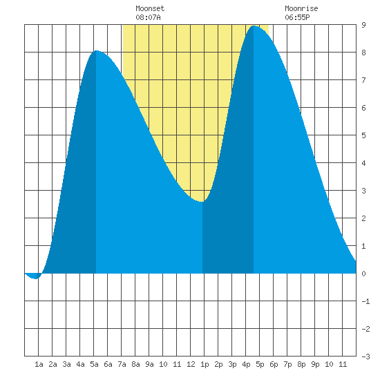 Kalama tide chart for Thursday, February 17, 2022