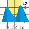 Kalama tide chart for Thursday, February 17, 2022