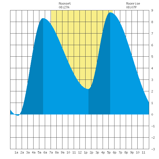 Kalama tide chart for Friday, February 18, 2022