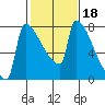 Kalama tide chart for Friday, February 18, 2022