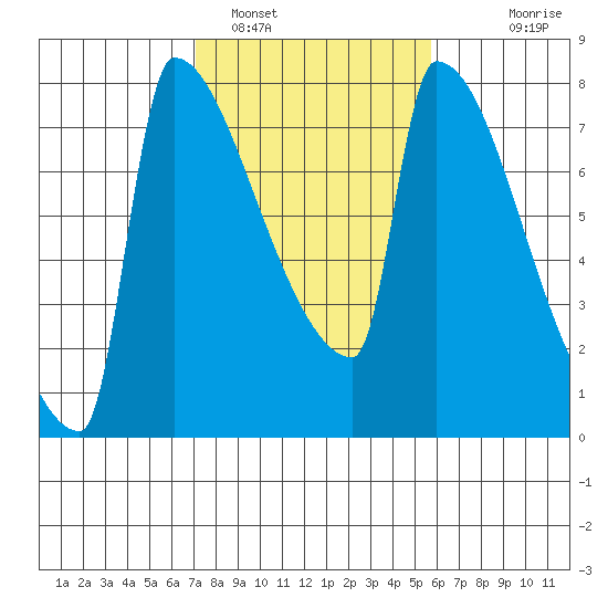 Kalama tide chart for Saturday, February 19, 2022