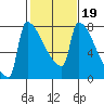 Kalama tide chart for Saturday, February 19, 2022