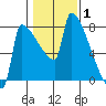 Kalama tide chart for Tuesday, February 1, 2022