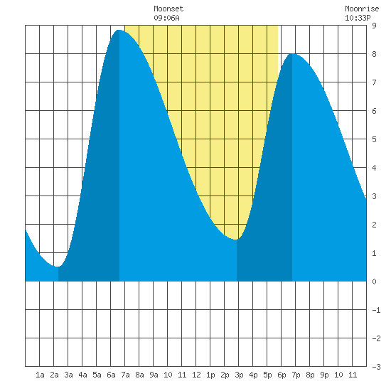 Kalama tide chart for Sunday, February 20, 2022
