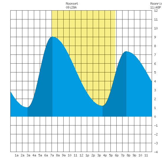 Kalama tide chart for Monday, February 21, 2022
