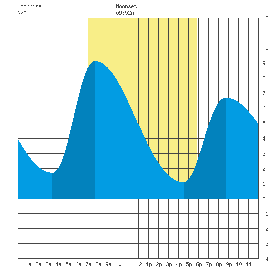 Kalama tide chart for Tuesday, February 22, 2022