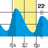 Kalama tide chart for Tuesday, February 22, 2022