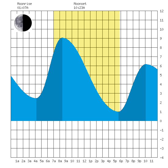 Kalama tide chart for Wednesday, February 23, 2022