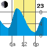 Kalama tide chart for Wednesday, February 23, 2022