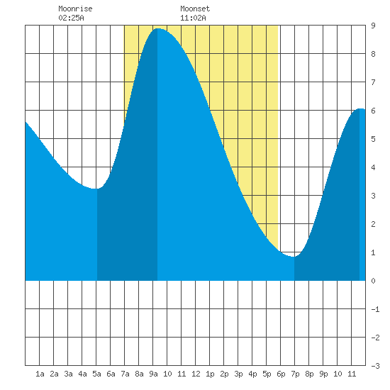 Kalama tide chart for Thursday, February 24, 2022