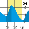 Kalama tide chart for Thursday, February 24, 2022