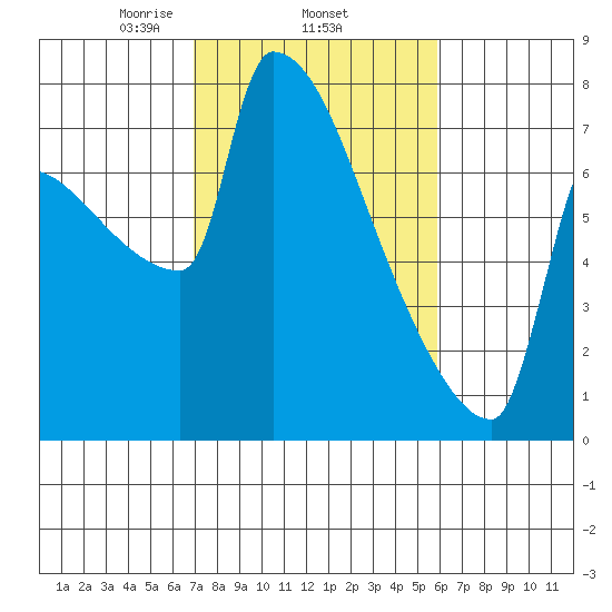Kalama tide chart for Friday, February 25, 2022