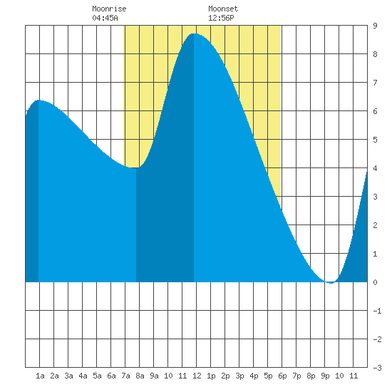 Kalama tide chart for Saturday, February 26, 2022