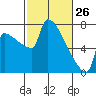 Kalama tide chart for Saturday, February 26, 2022