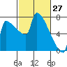 Kalama tide chart for Sunday, February 27, 2022