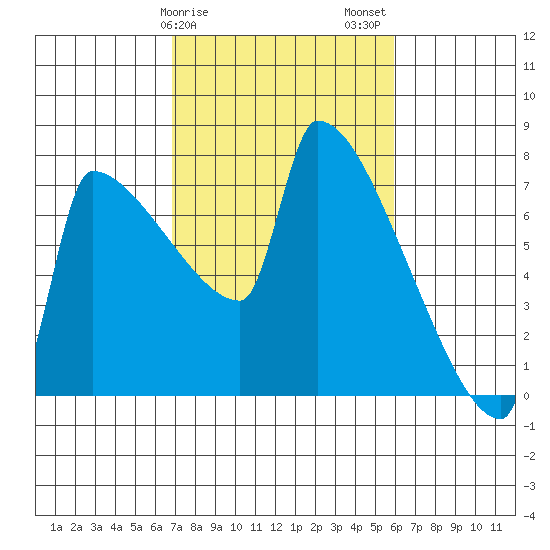 Kalama tide chart for Monday, February 28, 2022