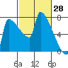 Kalama tide chart for Monday, February 28, 2022