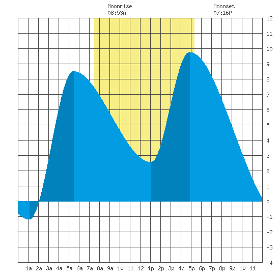 Kalama tide chart for Wednesday, February 2, 2022