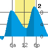 Kalama tide chart for Wednesday, February 2, 2022