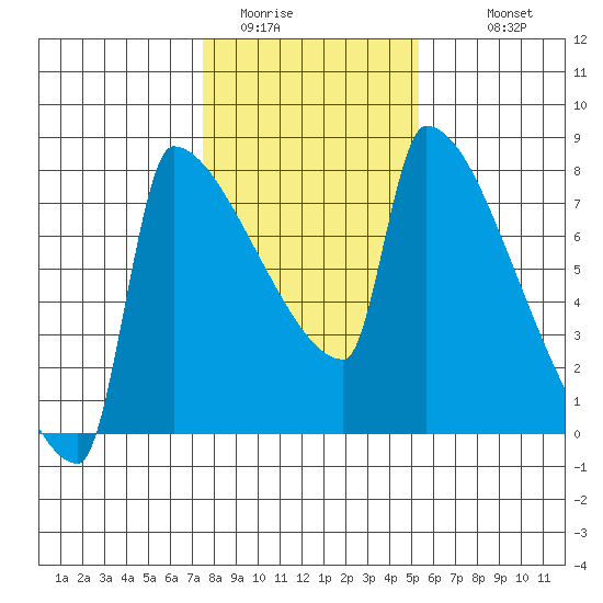 Kalama tide chart for Thursday, February 3, 2022