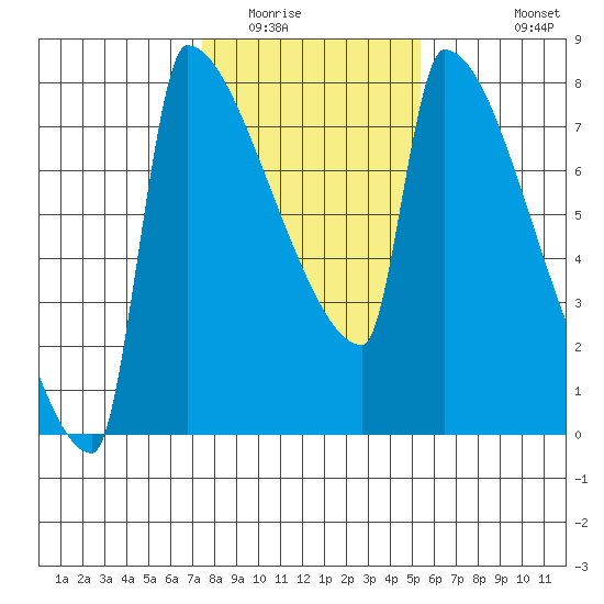 Kalama tide chart for Friday, February 4, 2022