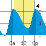 Kalama tide chart for Friday, February 4, 2022