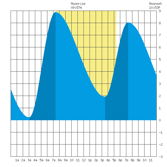 Kalama tide chart for Saturday, February 5, 2022