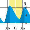 Kalama tide chart for Saturday, February 5, 2022