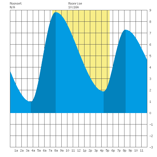 Kalama tide chart for Sunday, February 6, 2022