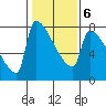 Kalama tide chart for Sunday, February 6, 2022