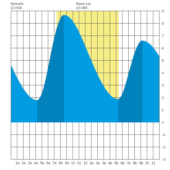 Kalama tide chart for Monday, February 7, 2022